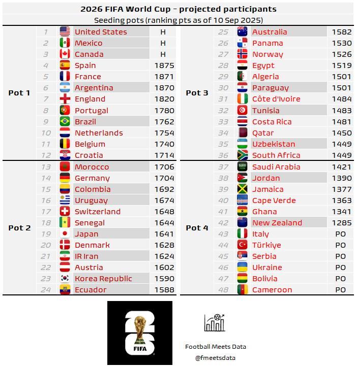 开云体育app-2026世界杯预测分档：阿葡一档，德日韩二档，佛得角、意大利四档